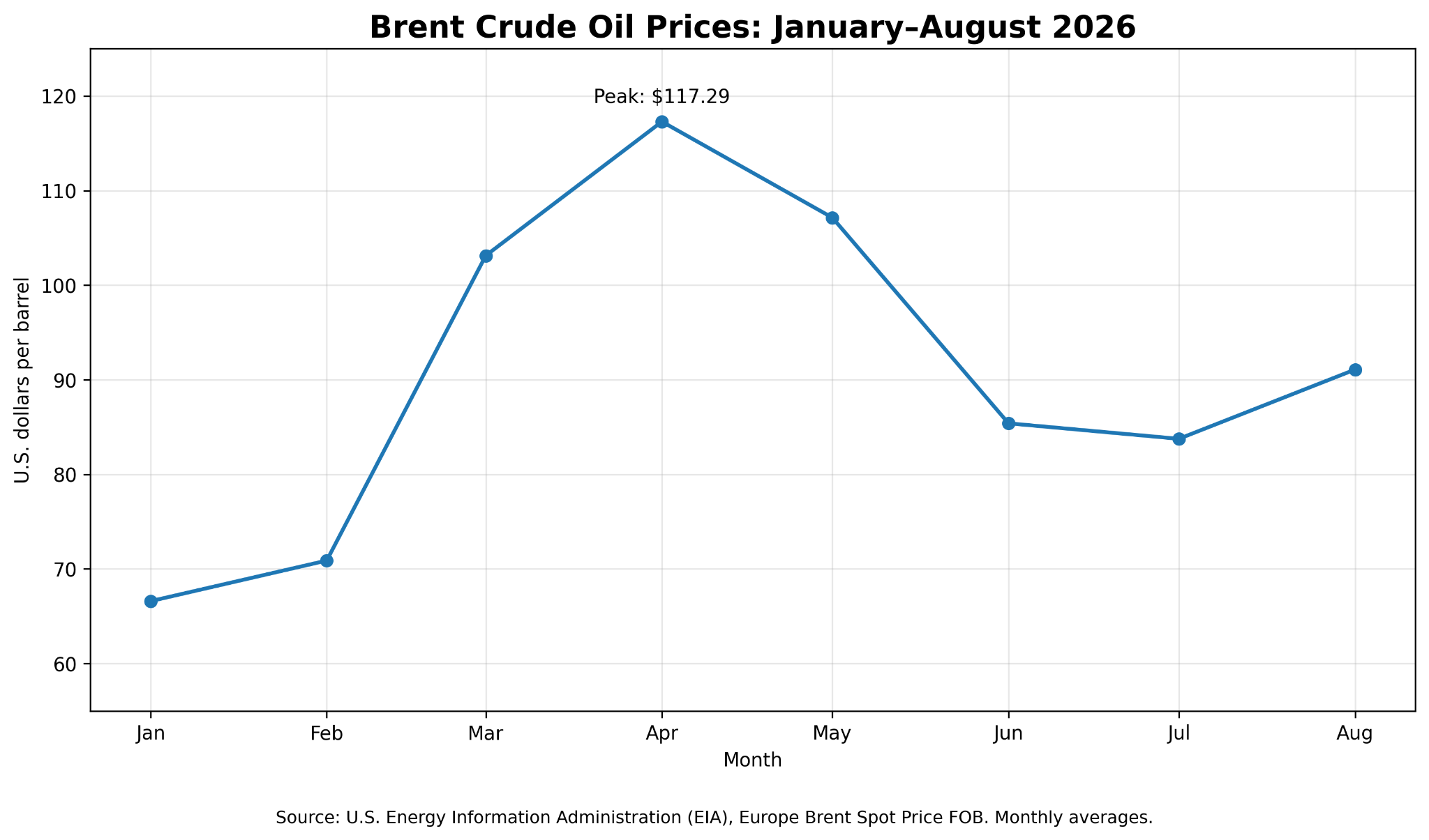 Brent crude monthly averages: about $67 in January, peak of $117.29 in April, about $84 in July and about $91 in August