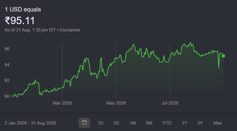 USD/INR from January to August 2026, ending at ₹95.11 on 31 August