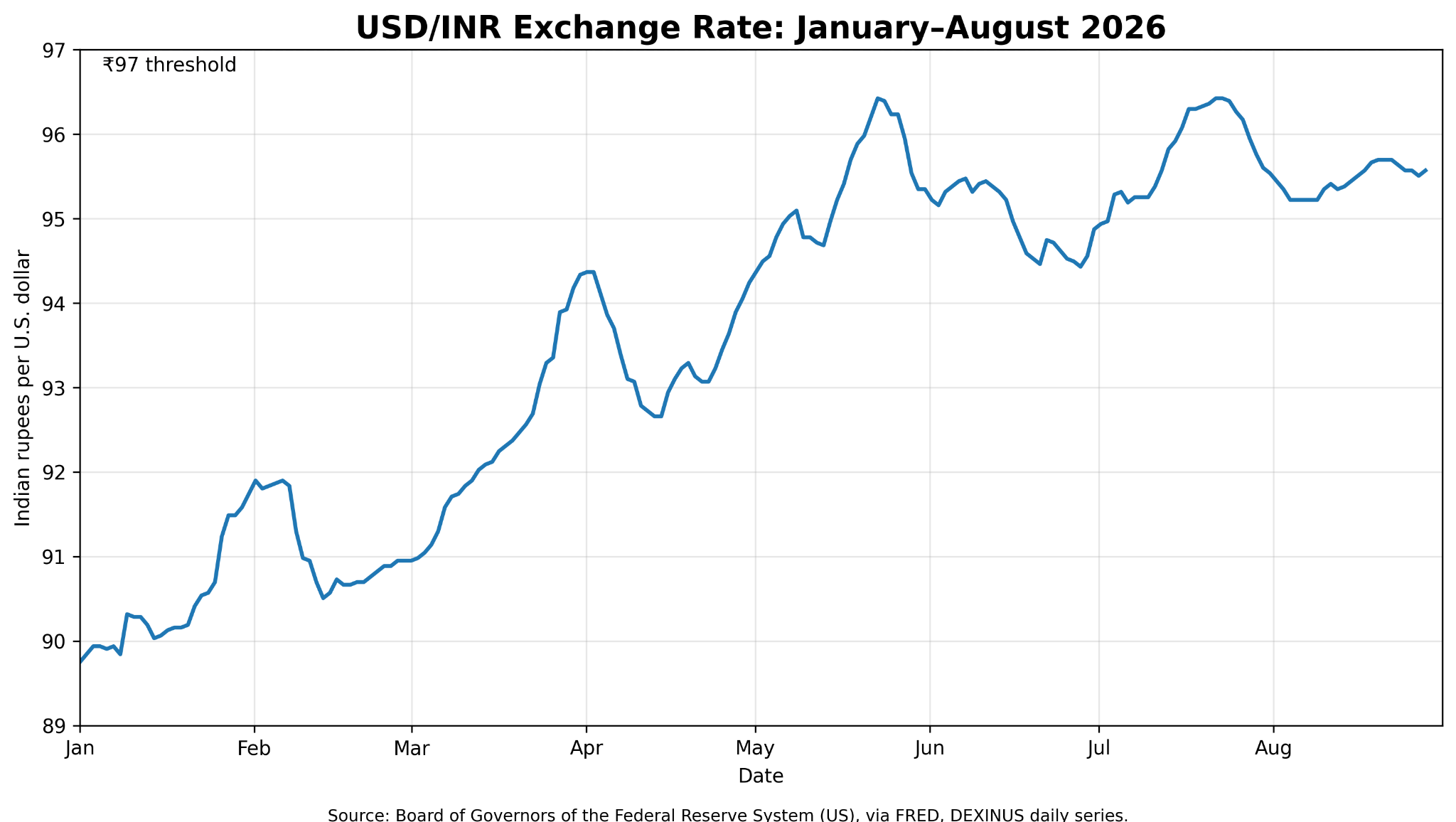 Line chart of USD/INR from about 90 in January to peaks near 96.4 in late May and July, ending near 95.6 in August
